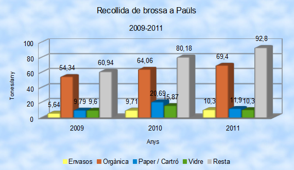 Evoluci&oacute; de la recollida de brossa a Pa&uuml;ls